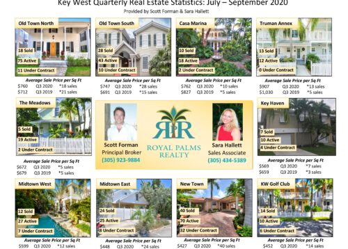 Key West Real Estate Statistics - Q3 2020