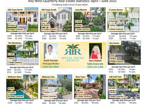 An image displaying Key West Real Estate Statistics for Q2 2021