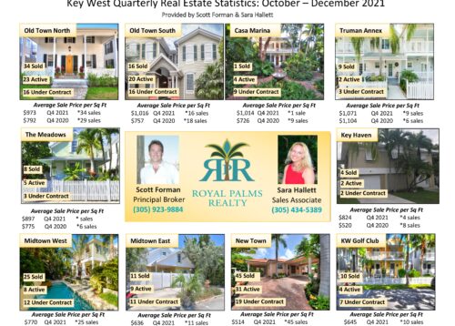 Key West Real Estate Statistics for the fourth quarter of 2021