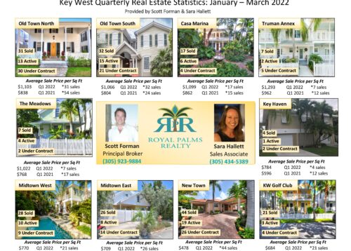 An image depicting real estate sales statistics for each Key West neighborhood