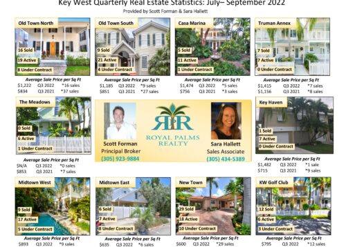 An image showing houses along with the most recent Key West Real Estate Statistics for Q3 2022