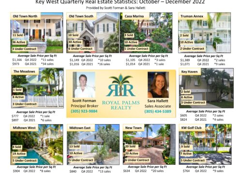 An image showing Key West houses and quarterly real estate statistics